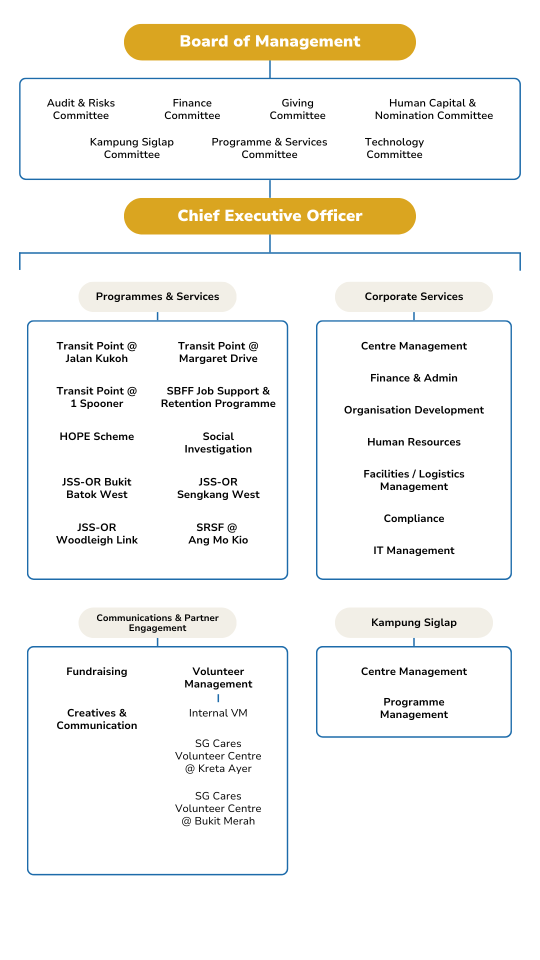 New Hope Community Services’ Organisational Chart